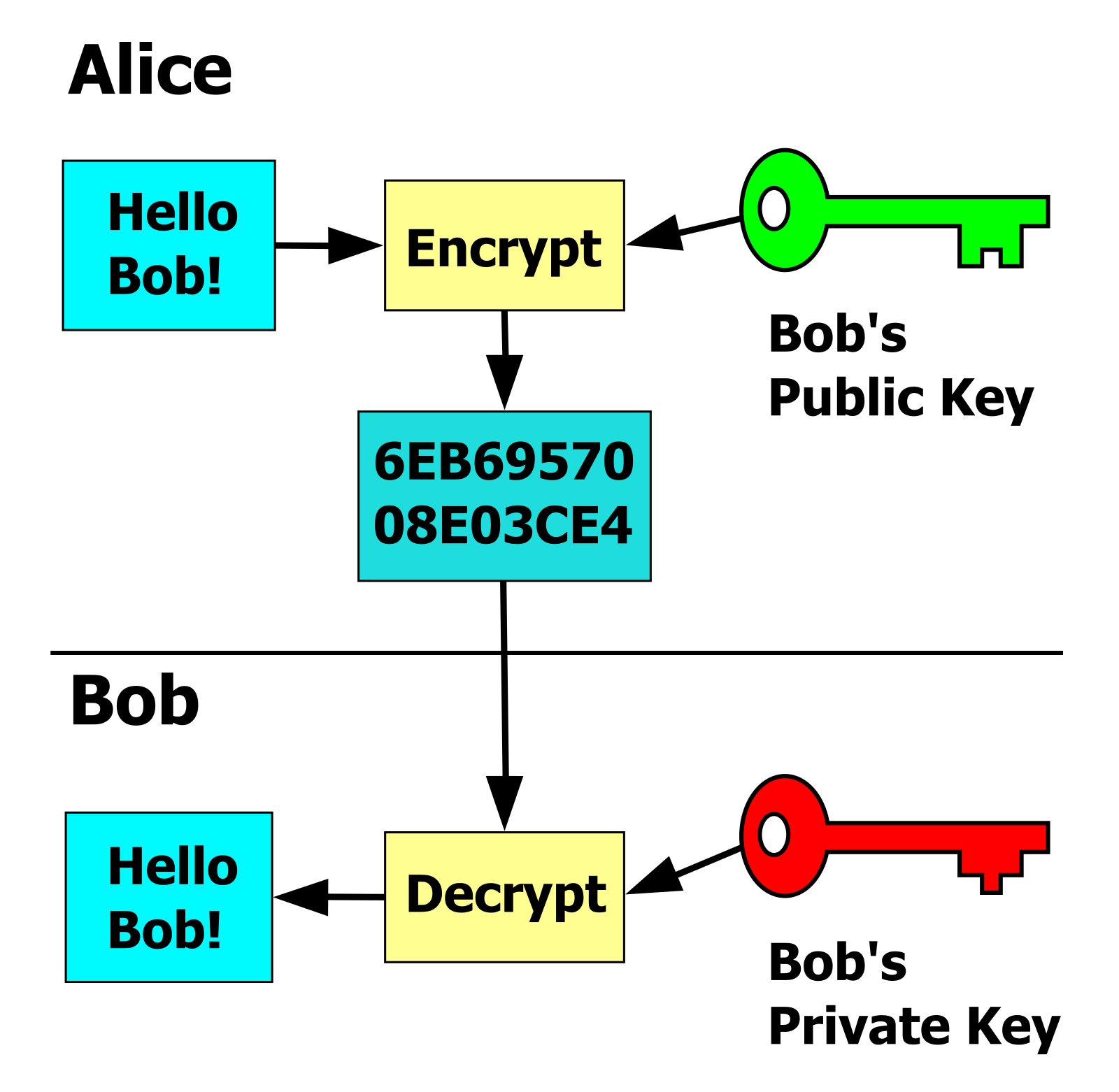 Diagram of public-key encryption: Alice encrypts the message Hello Bob! with Bob's public key, it travels as unreadable scrambled data, and Bob decrypts it with his private key.